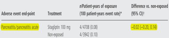 metabolisme van inhibitoren (gliptines) Meal Intestinal release Active analoog Byetta, Victoza: spuiten + metformine - sitagliptine : Januvia Janumet (MSD) - vildagliptine : Galvus Eucreas (Novartis)