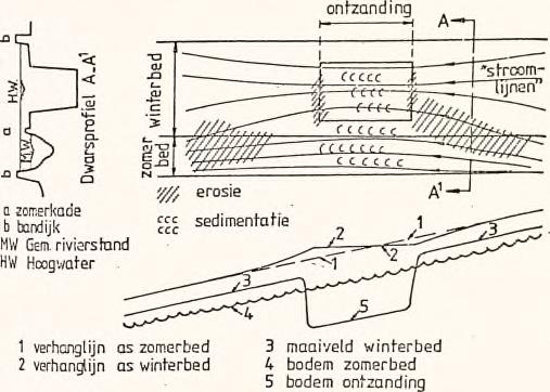 zo vervelend, op het sediment (van de grote ontzanding te Oruten is bekend dat in de periode 1971-1978 een paar kleine hoogwaters een totale hoeveelheid van ca. 400.