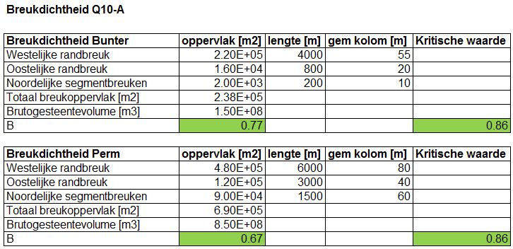 Voor het bepalen van de relatieve stijfheid van het reservoir en de stijfheid van de gesteenten daarboven, zijn geomechanische parameters bepaald uit de putgegevens (logs) van de putten in het veld: