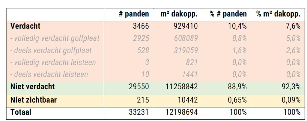 2. Meten is weten: Omvang van het asbestprobleem in Noordoostpolder In opdracht van de provincie Flevoland heeft het bedrijf Readaar eind 2018 een inventarisatie 1 uitgevoerd van asbestdaken in