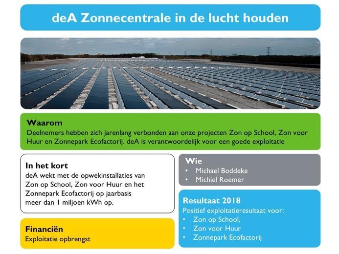 Financieel Energielevering 2018 2017 Omzet 22.812 23.923 Inkopen - Resultaat 22.812 23.923 3.1.2 dea zonnecentrale in de lucht houden Het resultaat van de bouwsteen - dea Zonnecentrale in de lucht houden - is geslaagd.