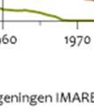 9.8 Beoordeling landelijke staat van instandhouding Trends in Nederland: Archeologische vondsten tonen aan dat
