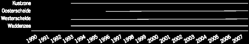 wat uit het zeewater wordt gefilterd Mesheften leven ingegraven aan de oppervlakte van het sediment, zodra er gevaar dreigt gaan ze ongeveer 30 cm diep de grond in ( Schiedek & Zebe, 1987) waar ze