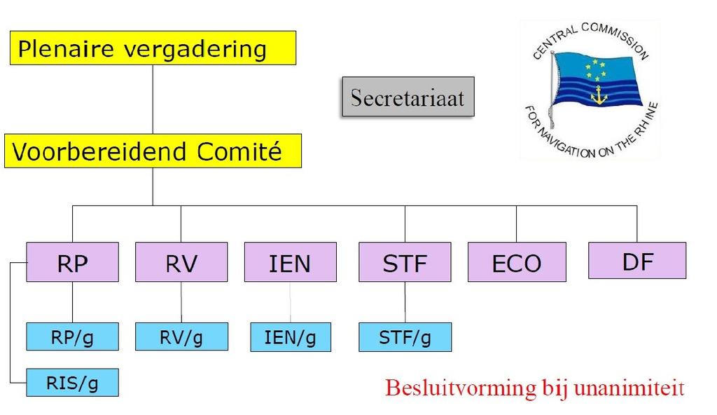 Bijlage 2: besluitvormingsproces CCR De volgende figuur geeft een overzicht van het besluitvormingsproces binnen de CCR: Het hoogste orgaan van de CCR is de Plenaire vergadering.