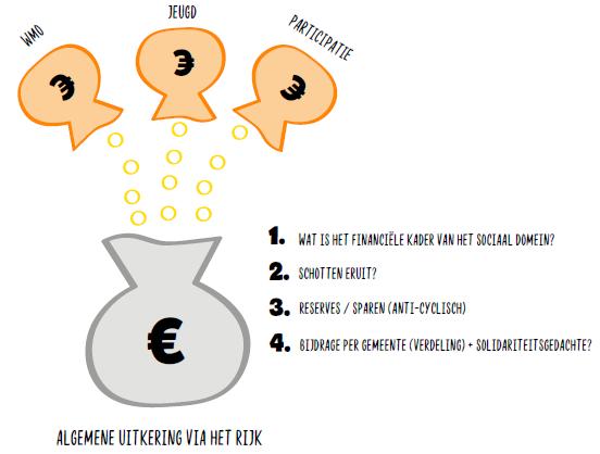 Opgaven verdeling financiële middelen Hernieuwing afspraken financiële kaders voor het sociaal domein in de Drechtsteden; Afspraken over het al dan niet ontschot financieren binnen het sociaal domein