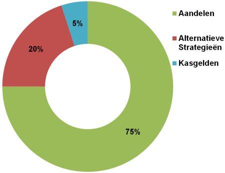 Factsheet Perlas Dynamischplan Algemene omschrijving Profiel Het Perlas Dynamischplan heeft als doelstelling vermogensgroei en/of inkomen op de lange termijn en is met name geschikt voor beleggers