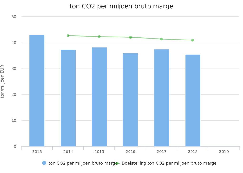 6 Trendanalyse 6.1 Algemeen De CO2-footprint van Lievense, over 2018 is 1032 ton CO2 equivalent.