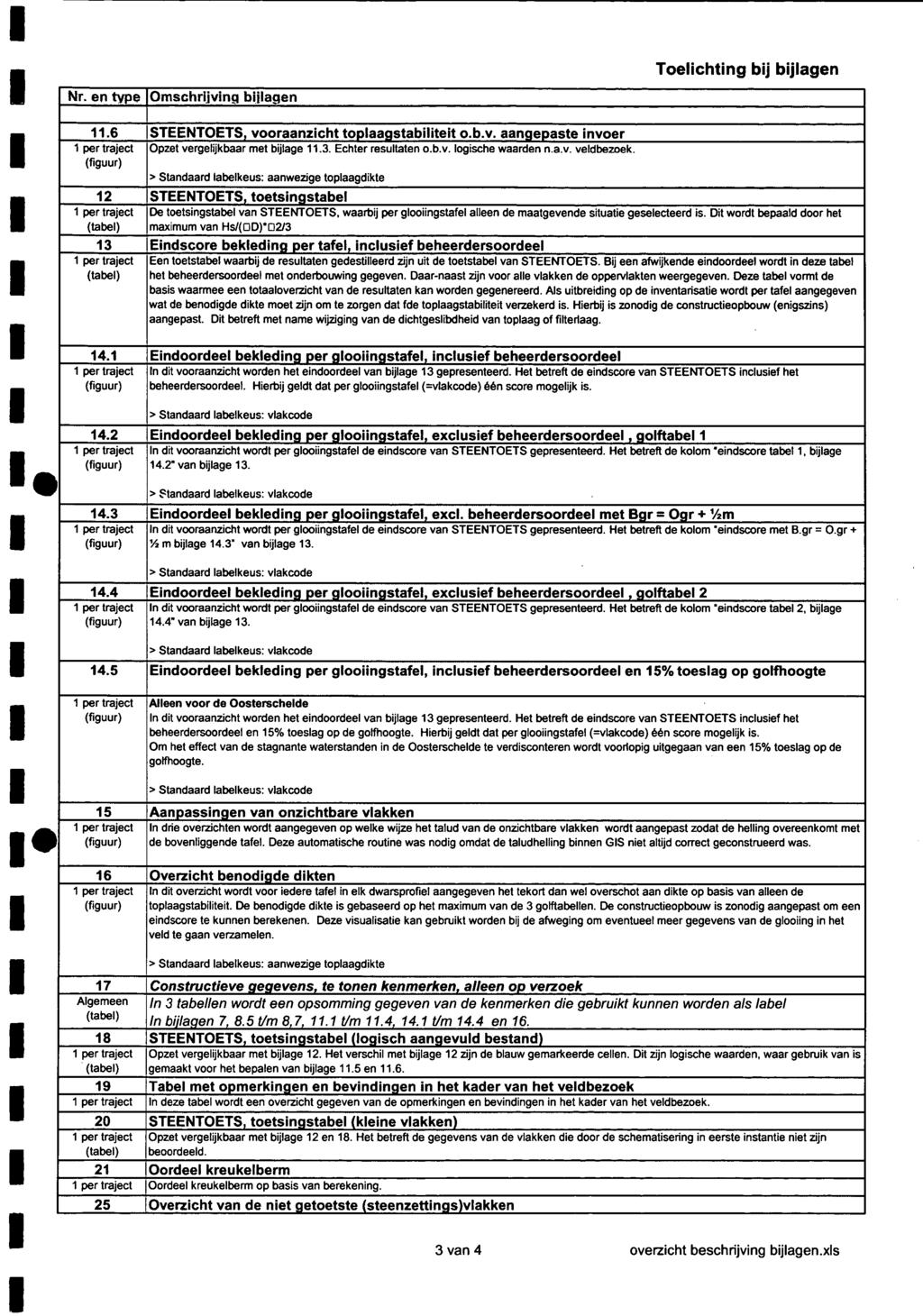 . Nr. en type Omschrijving biilagen 11.6 STEENTOETS vooraanzicht toplaagstabiliteit o.b.v. aangepaste invoer 1 per traject Opzet vergelijkbaar met bijlage 11.3. Echter resultaten o.b.v.logische waarden n.