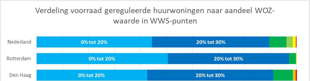 Tabel 2-4: Aandeel WOZ-punten in omliggend COROP-gebied in gereguleerd segment particuliere sector, 2016 en 2018, bron: HE 16 en 18 zonder constante steekproef 2016 2018 Utrecht 30% 30% Amsterdam 28%