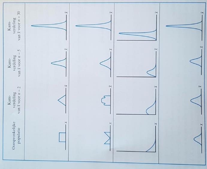 Eigenschappen: - μ x = E(x) = μ - Standaardafwijking: σ x = σ n De standaardafwijking van de populatie waaruit de steekproef genomen wordt Vierkantswortel uit de grootte van de steekproef De centrale