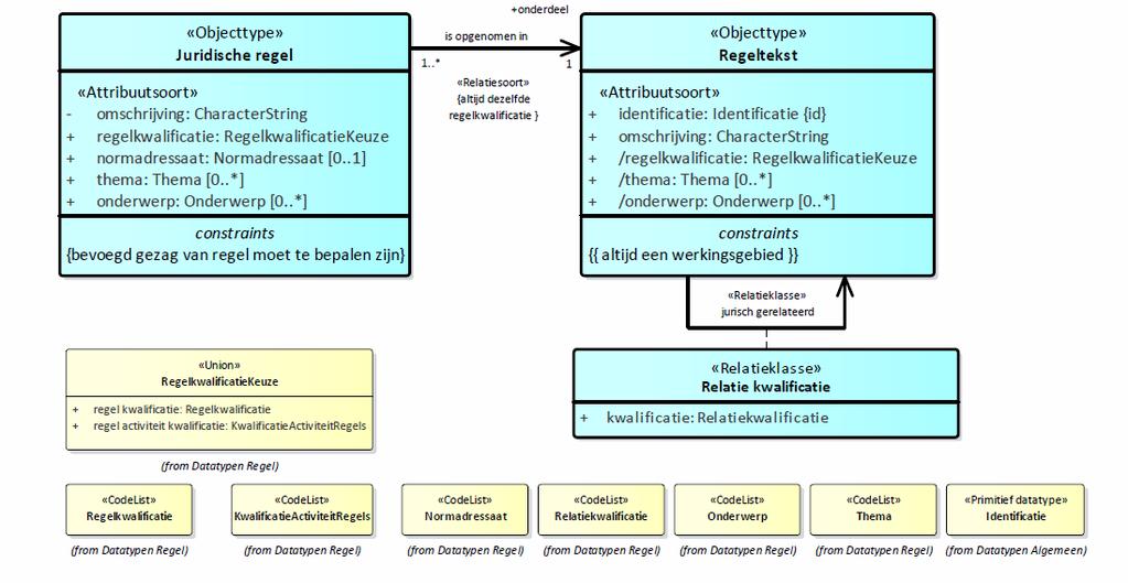 Werkingsgebieden (rechts in onderstaand diagram) worden in CIM OP expliciet gemodelleerd als lijst van verwijzingen naar informatieobjecten waarnaar ook in de tekst verwezen wordt