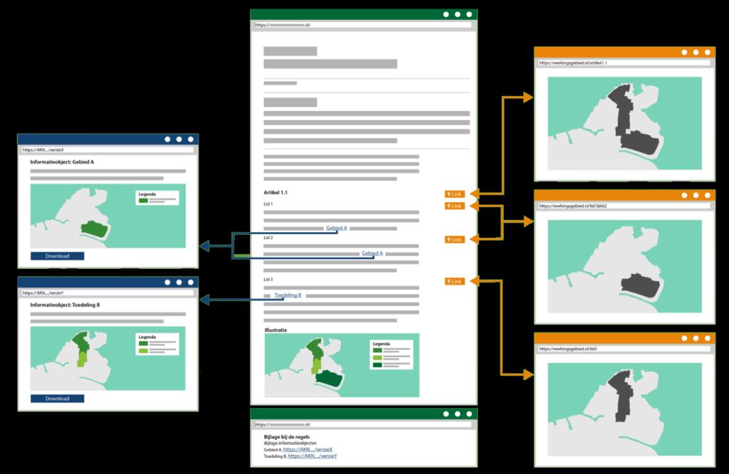 In IMOP is een werkingsgebied bij een regeltekst expliciet gemodelleerd als een lijst van identificaties van geo-informatieobjecten.