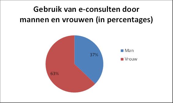 E-consult Vrouwen e-consulten meer dan mannen Ouderen ( 71) en jongvolwassenen