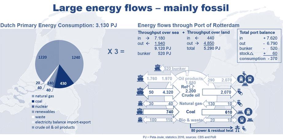 EEN VISIE VOOR 2030 Figuur 5: Import en export van energie door de Rotterdamse haven in 2016 (Melieste, 2017) Wil de Rotterdamse haven een import- en exportfunctie voor duurzame energie blijven