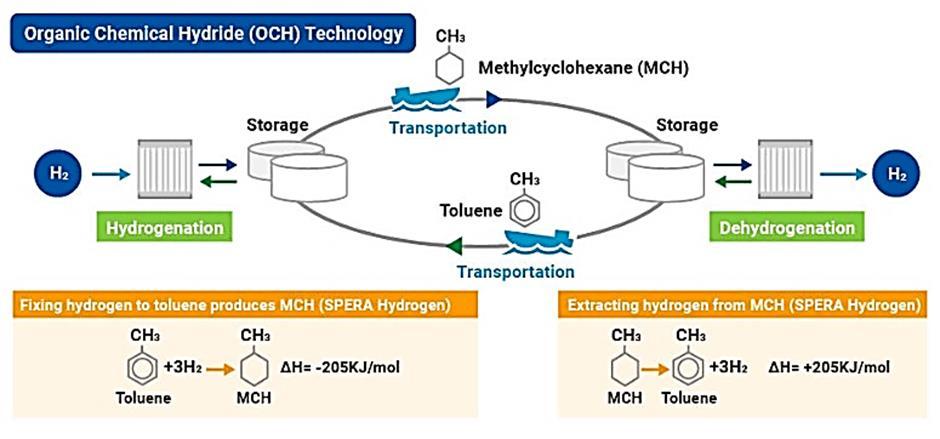 EEN VISIE VOOR 2030 Figuur 7: Waterstofketen met MCH als drager Een andere mogelijke waterstofdrager is ammoniak.