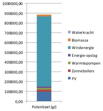 Resultaten HE-scan De HE-scan bekijkt welke mogelijkheden er in de gemeente zijn op het vlak van hernieuwbare energie. Uit de HE-scan blijkt dat er in de gemeente nog heel wat potenties zijn.