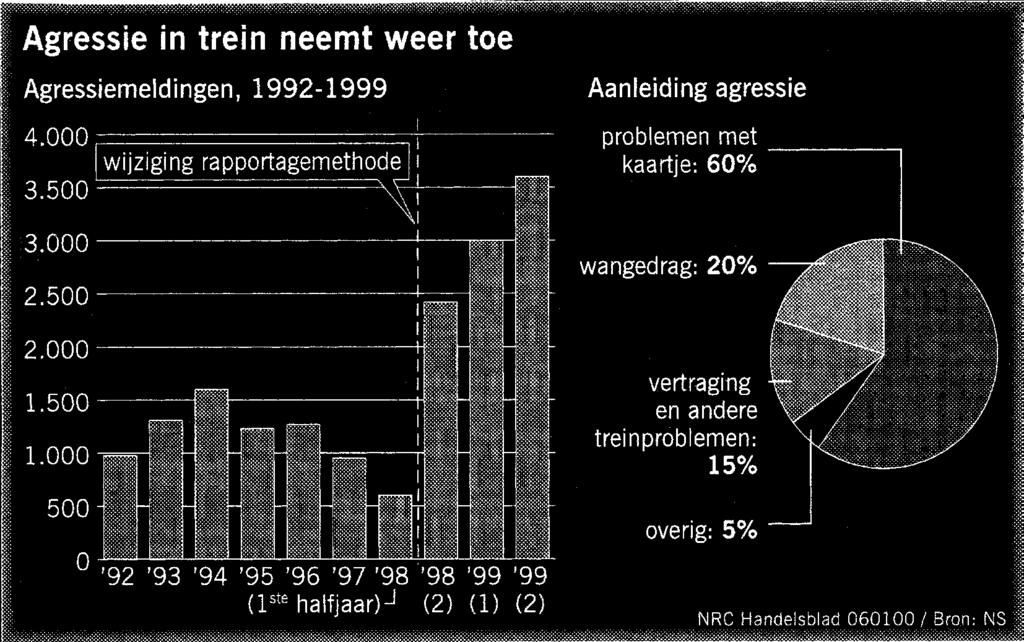 figuur 1 Tot midden 1998 meldde treinpersoneel agressie van reizigers via formulieren die het moest invullen