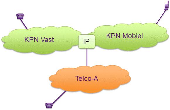 diensten leveren, zoals KPN, op één IP-interconnectielocatie zowel mobiele als vaste gespreksafgifte moeten aanbieden. 34.