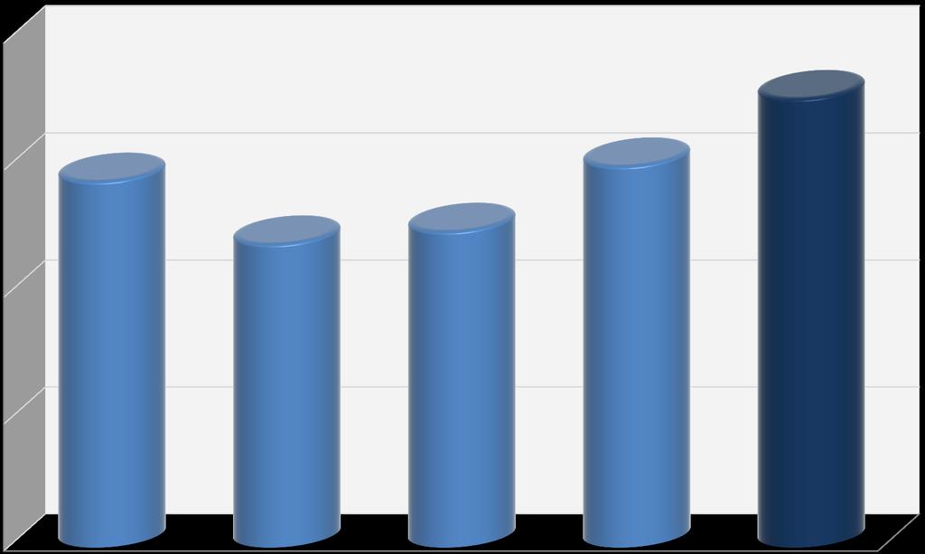 Cash-flow opérationnel (EBITDA) de 35,4 Mio vs 30,0 Mio en 2013 (+17,7%) Mio Euros 40 Cash-Flow opérationnel (EBITDA) 30 20 10 27,9 23,9