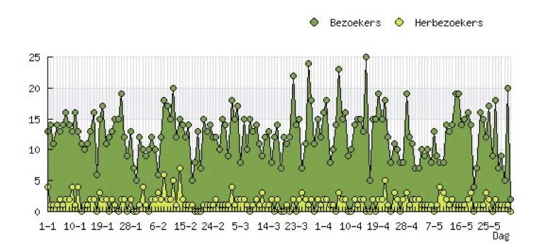 25 BIJLAGE WEBSITE JONGIN.SCHOONHOVEN.NL 1 januari - 1 juni 2015 Gemiddelde aantal bezoeken per bezoeker: Pageviews 1,1 d. Aantal pageviews: 5 198 e.