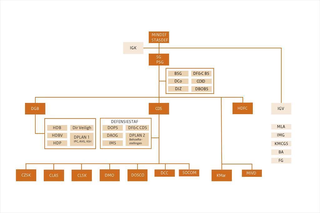 Nieuwe topstructuur voor Defensie 29 januari 2019 16:18 Defensie werkt per 1 februari met een nieuwe topstructuur. Deze structuur bundelt de krachten op het gebied van beleid, uitvoering en toezicht.