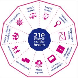 Inleiding De SLO heeft in 2014 een onderzoek uitgevoerd naar de mate van aandacht voor en integratie van de 21e eeuwse vaardigheden in het basisonderwijs en de onderbouw van het voortgezet onderwijs.