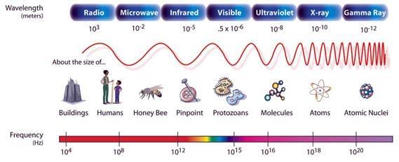 De verschillende soorten electromagnetische