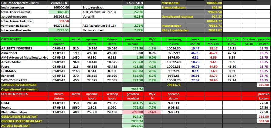 Modelportefeuilles NL Modelportefeuille Internationaal NB verkoopsignalen in Inditex en Vivendi ( posities worden verkocht a slotkoersen vandaag) AEX benchmark TA TA RS beurs W/V W/V TA RS