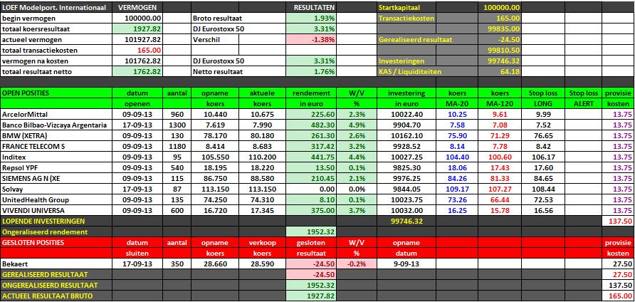 2% 10 2 Banco Bilbao-Vizcaya Argentaria + + + 7.99 2.5% 8.6% 8 15 BMW (XETRA) + + + 80.18 1.3% 8.3% 8 12 FRANCE TELECOM S + + + 8.68 1.5% 12.7% 26 35 Inditex + + + 110.20 1.9% 9.