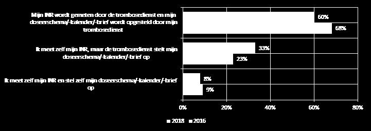 (n=171) Op basis van de vraag Hoe