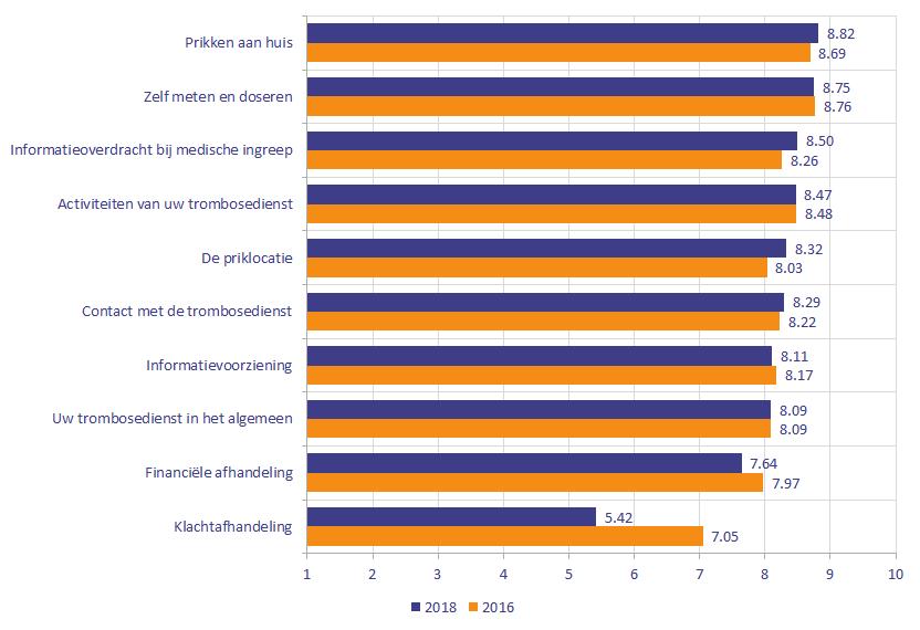 TEVREDENHEID IN DE TIJD TEVREDENHEID 2018 VS 2016 Gemiddelde