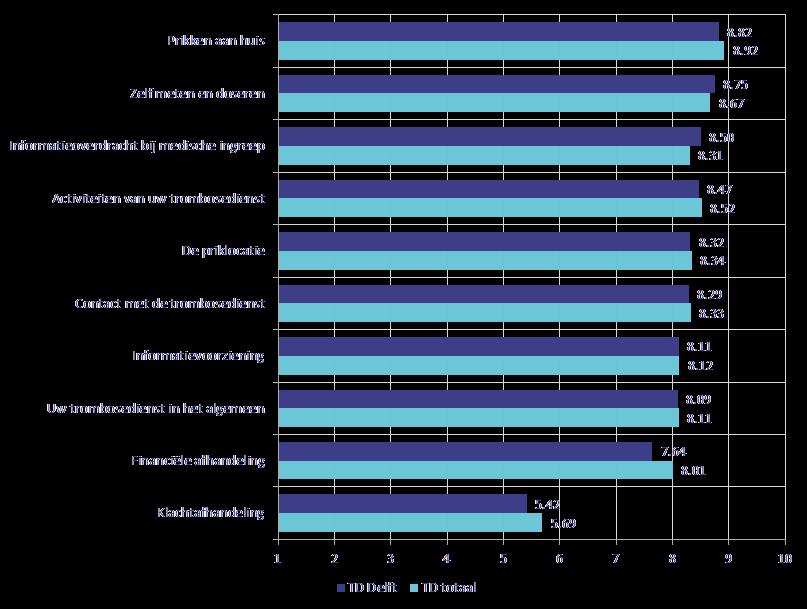 TEVREDENHEID - BENCHMARK PER SUCCESGEBIED