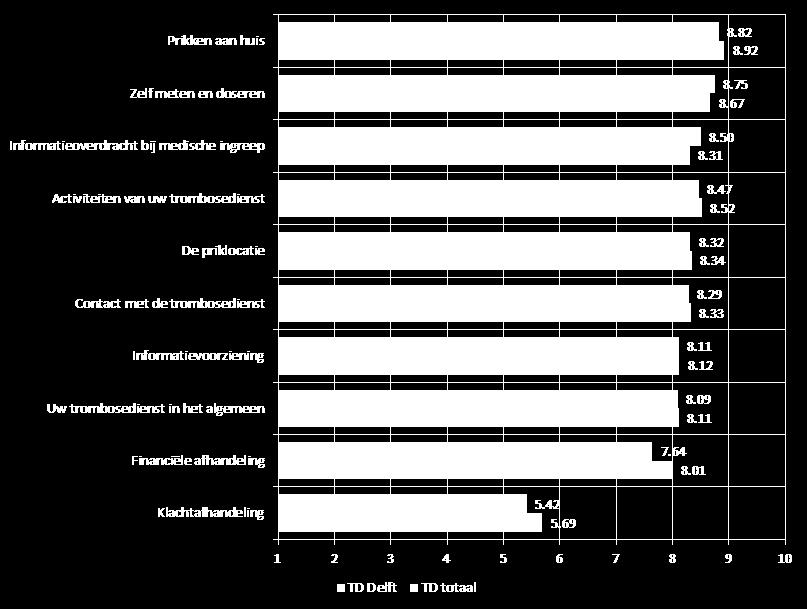 TD TOTAAL Gemiddelde cliënttevredenheid