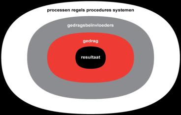 Verbeteringen ophalen en doorvoeren Procesbeheer & verbetering Procesanalyse Wat is het probleem en waar liggen de oorzaken?