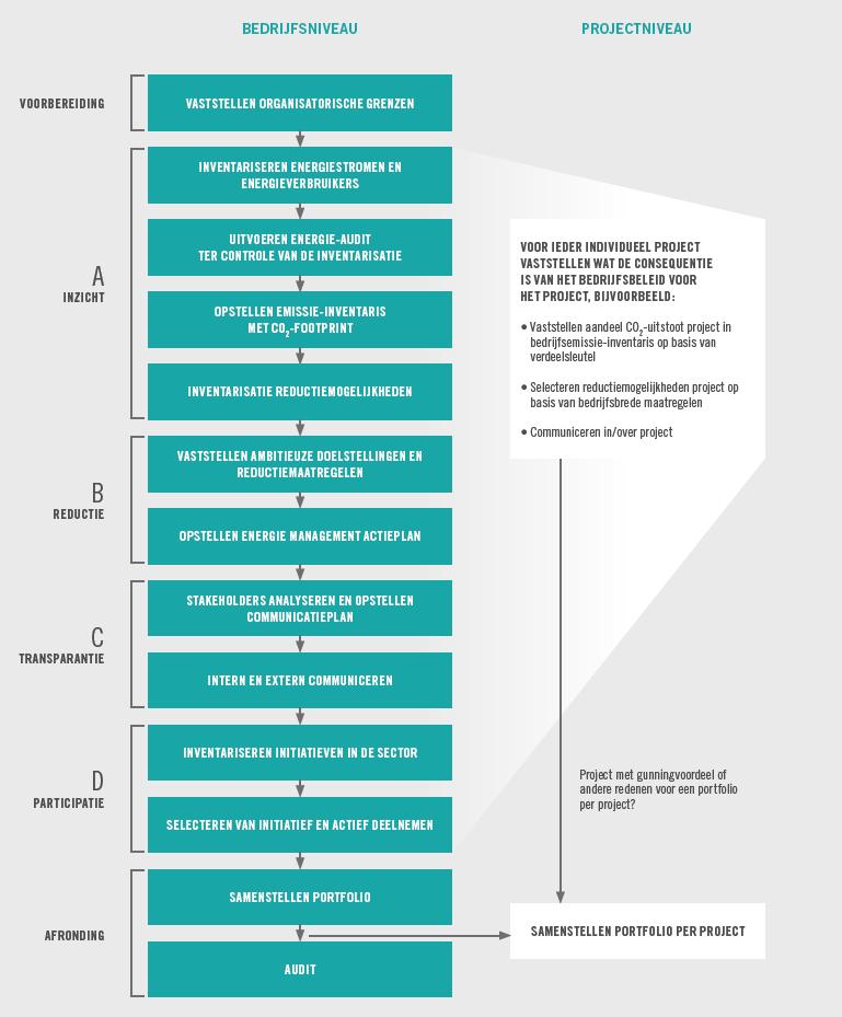 Voorwoord Voor u ligt het document CO2 Managementsysteem Newae, wat als het ware de kapstok van de bedrijfsportfolio vormt.