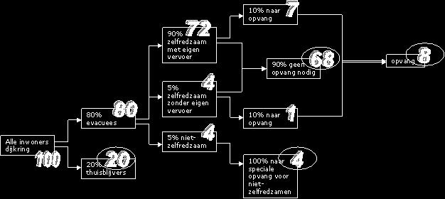 Vier personen hebben speciale opvang nodig. Personen die gebruik maken van georganiseerde opvang worden door de betreffende gemeente (i.s.m. bijvoorbeeld het Rode Kruis) geregistreerd.