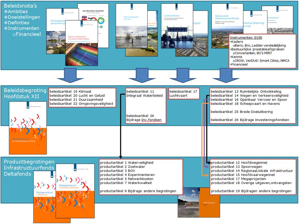 Figuur B.1: Schematische weergave van de beleidsdoelen in de beleidsnota s van IenM, de beleidsartikelen in de beleidsbegroting en productartikelen in de fondsbegrotingen.