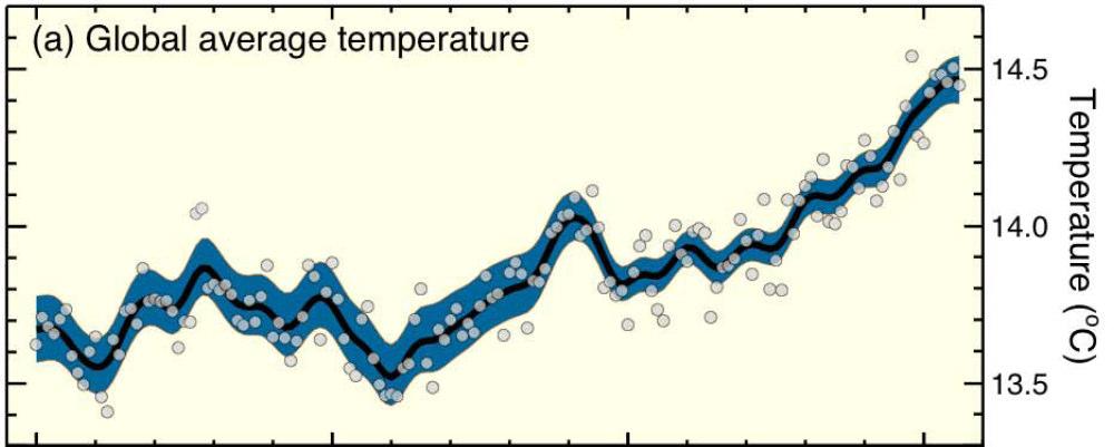Hoe zit het dan met de link tussen CO2 en temperatuur? 11 van de laatste 12 jaar zeer warm 100 jaar trend (1906-2005) 0.74 C/100 jaar 50 jaar trend (1956-2005) 0.
