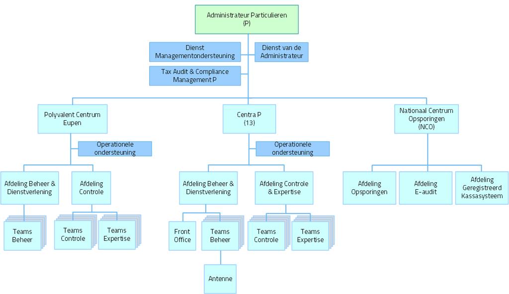 ADMINISTRATIE