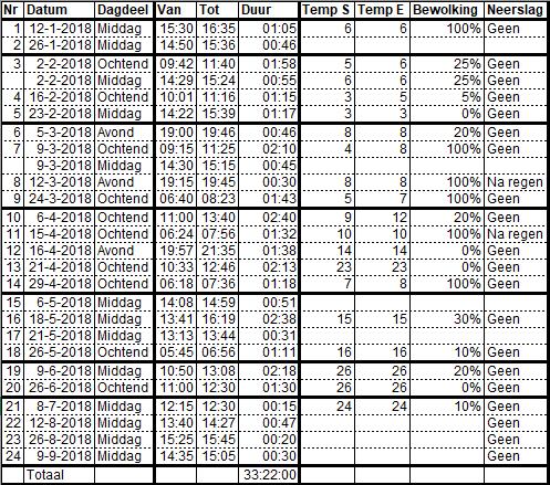 2.3 Bezoeken In totaal zijn van 12 januari t/m 9 september 2018 24 bezoeken uitgevoerd (onderzoeksdagen), in de ochtend of in de middag.