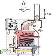 Situatie 2 Indien de trekonderbreker-valwindafleider zich aan de ketel bevindt, wordt de meetopening aangebracht in het rechtlijnige rookgasafvoerkanaal op een afstand gelijk aan 2 x D (met D =