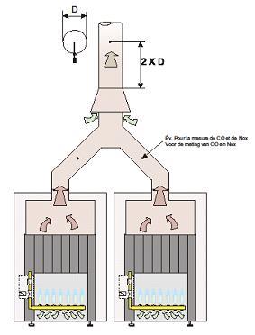 Situatie 6 Voor installaties met meerdere in serie geplaatste gasgestookte verwarmingstoestellen (installatie van twee ketels of meer) met één gemeenschappelijke trekonderbreker-valwindafleider, moet