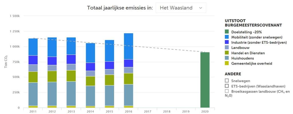 1. Inleiding De gemeenten en uit het Waasland engageerden zich in 2016 om tegen 2020 20% minder CO 2 uit te stoten ten opzichte van 2011.