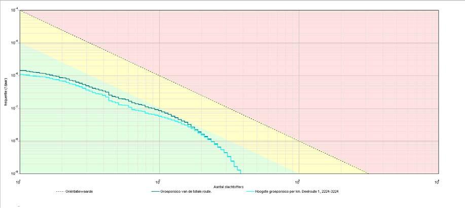 Project: BP bedrijventerreinen 5 3.1.1 Kenerken van het berekende groepsrisico Eigenschap Naa GR-curve Norwaarde (N:F) Max. N (N:F) Max. F (N:F) Naa GR-curve Norwaarde (N:F) Max. N (N:F) Max. F (N:F) Waarde Groepsrisico van de totale route.