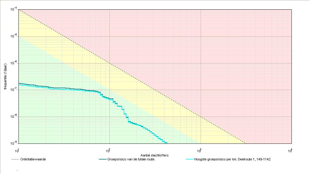 Project: Asterdaseweg 5 3 Groepsrisico's 3.1 Groepsrisicocurve 3.1.1 Kenerken van het berekende groepsrisico Eigenschap Naa GR-curve Norwaarde (N:F) Max. N (N:F) Max.