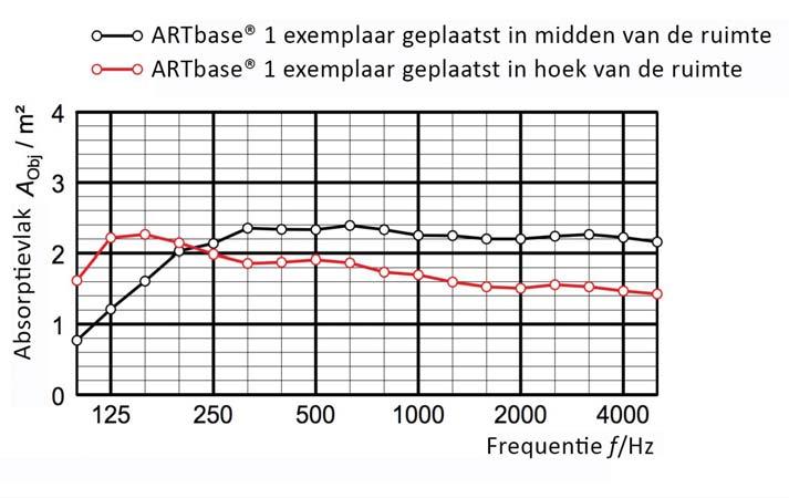 ARTbase Met de ARTbase een makkelijk verplaatsbare akoestische zuil, verbetert u niet alleen de akoestiek in de ruimte, maar haalt u ook