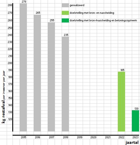 mei-16 sep-16 jan-17 mei-17 sep-17 jan-18 mei-18 sep-18 tonnage Met de stijging van het scheidingspercentage neemt de hoeveelheid restafval af. Dit is duidelijk terug te zien in bijgaande tabel.