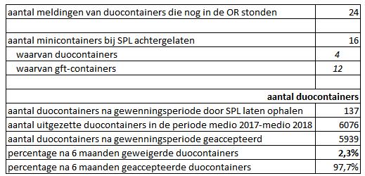 Richtlijnen voor plaatsing containers en aanwijsbesluit Omdat er steeds meer inzamelvoorzieningen in de stad komen en bewoners er directer mee te maken krijgen, heeft het college 4 september 2018