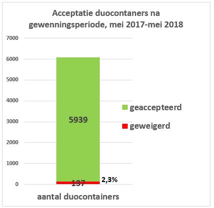 De ervaringen in de drie proefwijken zijn hierin meegenomen.