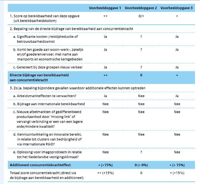 4. Test beslisboom en checklist Om de beslisboom en de checklist te testen is een aantal voorbeeldopgaven uitgewerkt voor een Nederlandse regio.